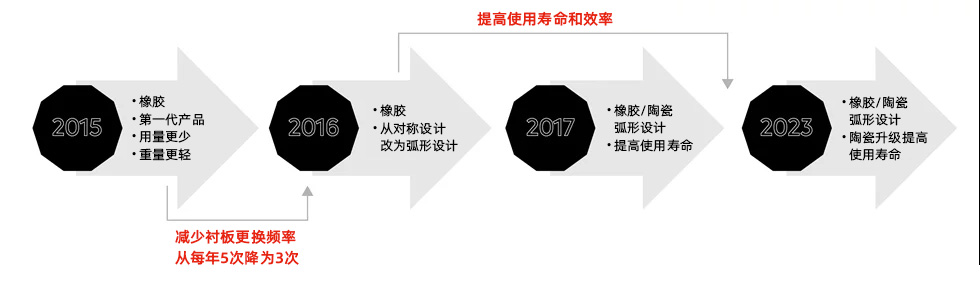 1752977913424807.jpg 03 减少衬板更换频率.jpg