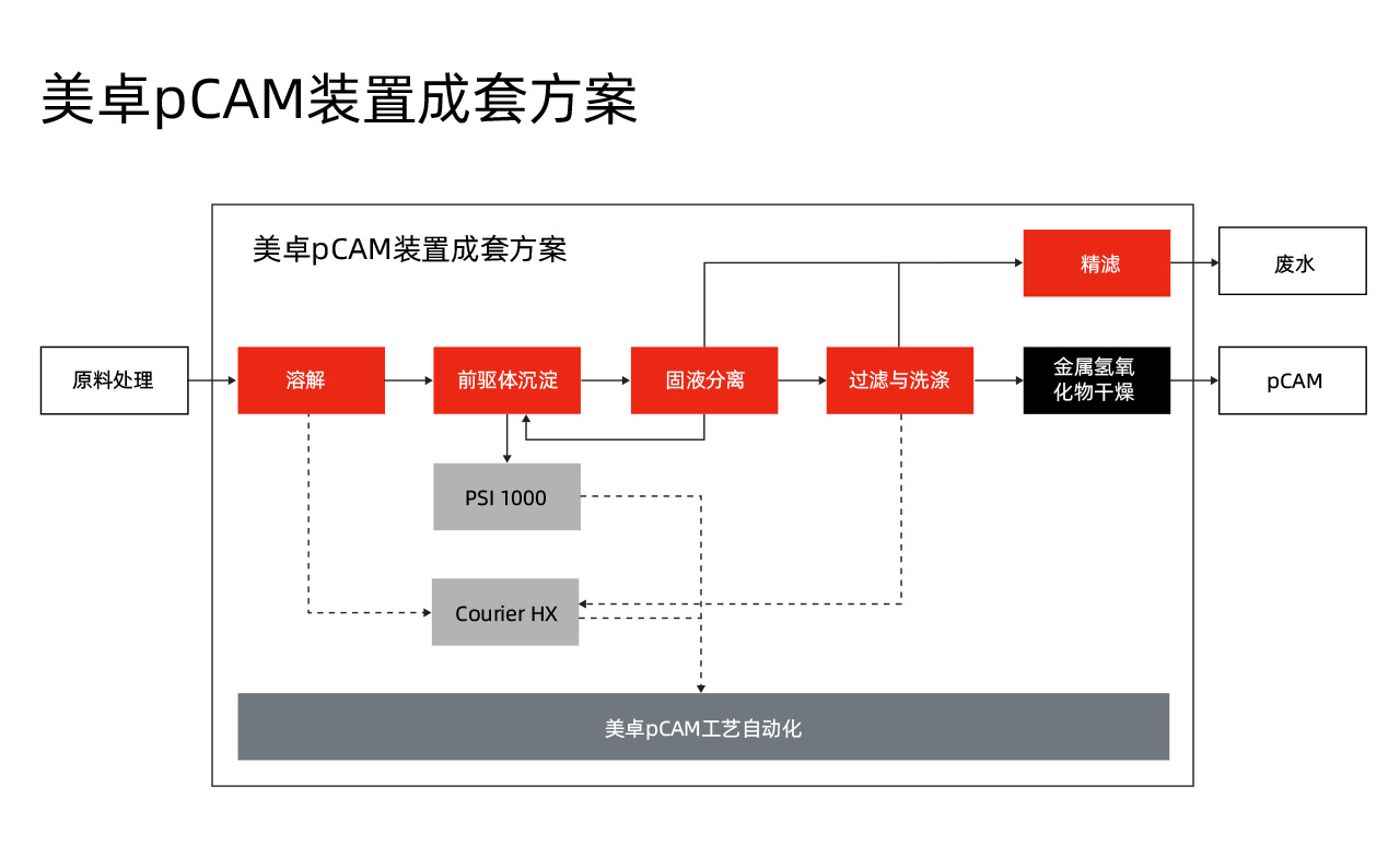 flowsheet-pcam-plant-package-980x600px-1.jpg